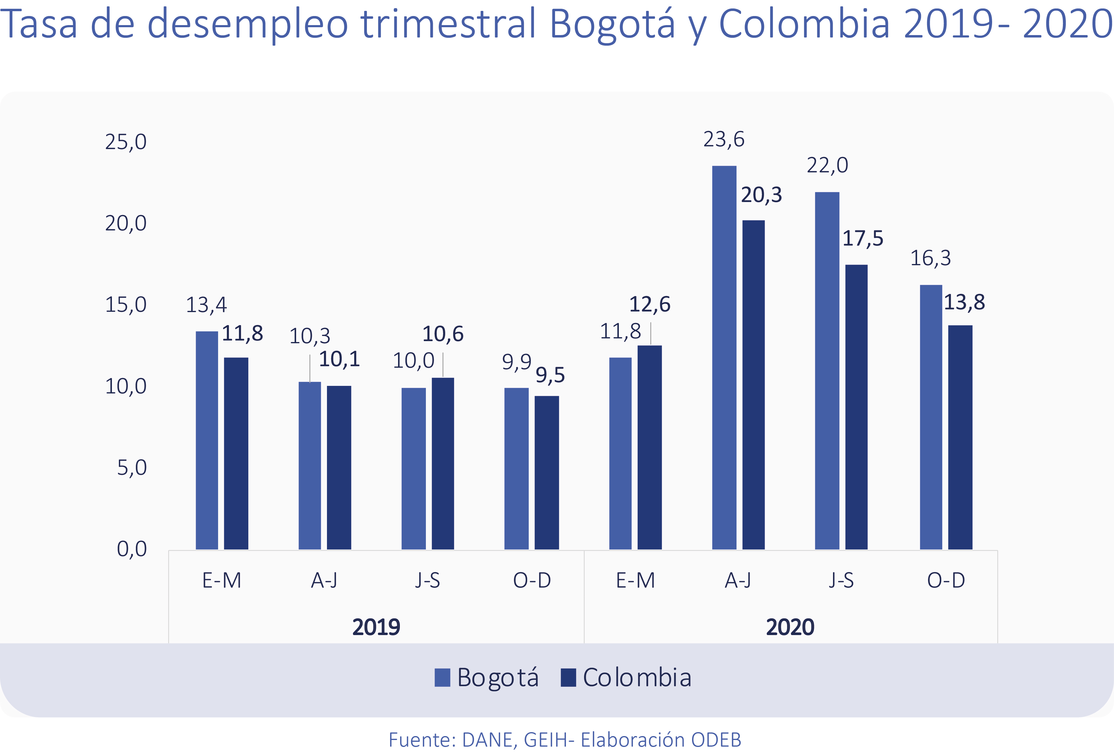 Tasa de desempleo trimestral Bogotá y Colombia 2019 - 2020