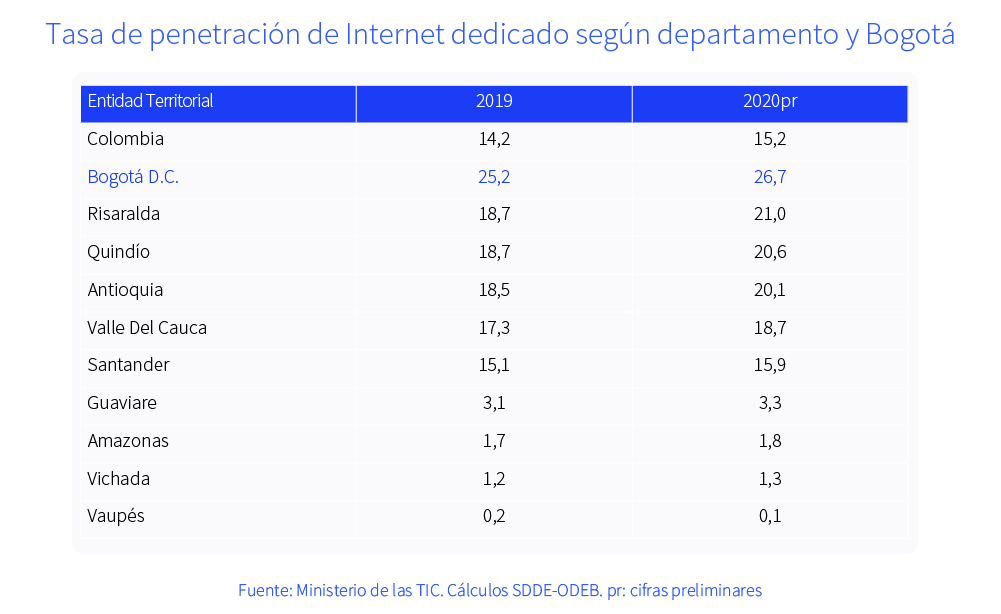 Tasa de penetración de Internet dedicado según departamento y Bogotá