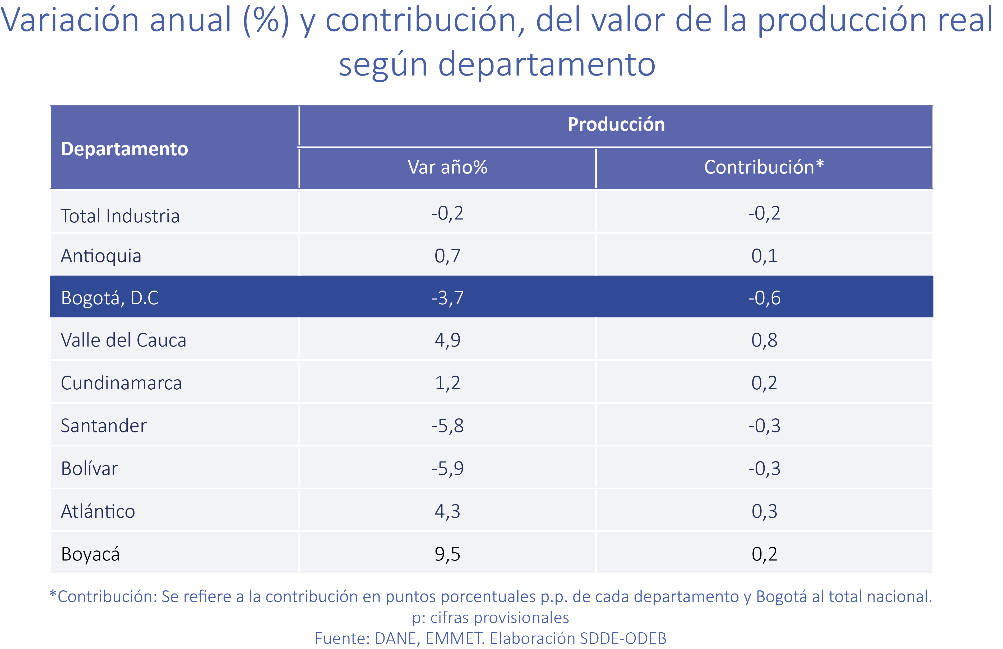 Variación anual (%) y contribución, del valor de la producción real según departamento