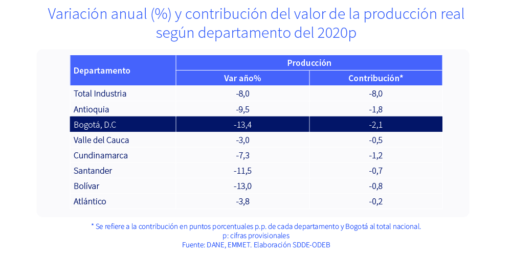 Variación anual (%) y contribución del valor de la producción real