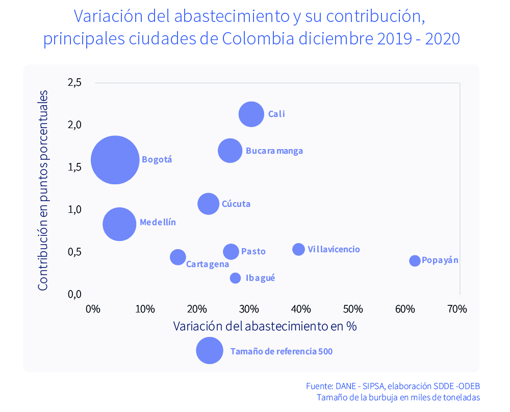 En diciembre aumentó en 4,2 % el abastecimiento de alimentos en Bogotá frente a lo registrado en el mismo mes en 2019