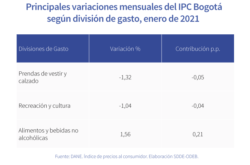 Bogotá, segunda ciudad con la tasa de inflación más baja del país en enero de 2021