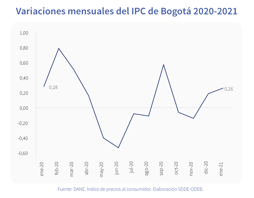 Variaciones mensuales del IPC de Bogotá 2020-2021 