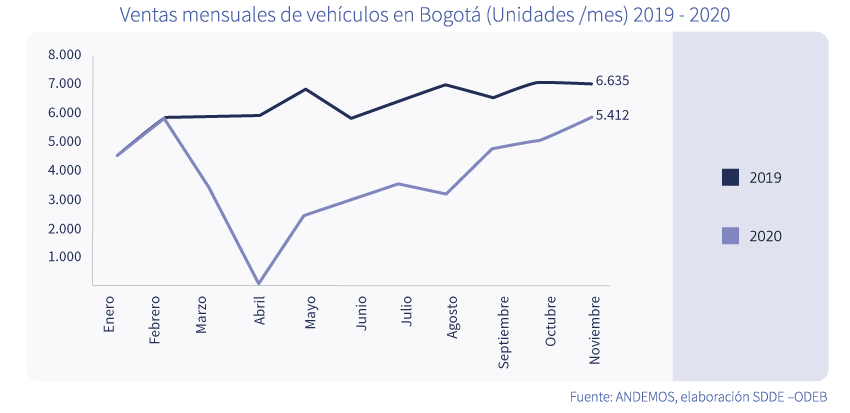 Ventas mensuales de vehículos en Bogotá