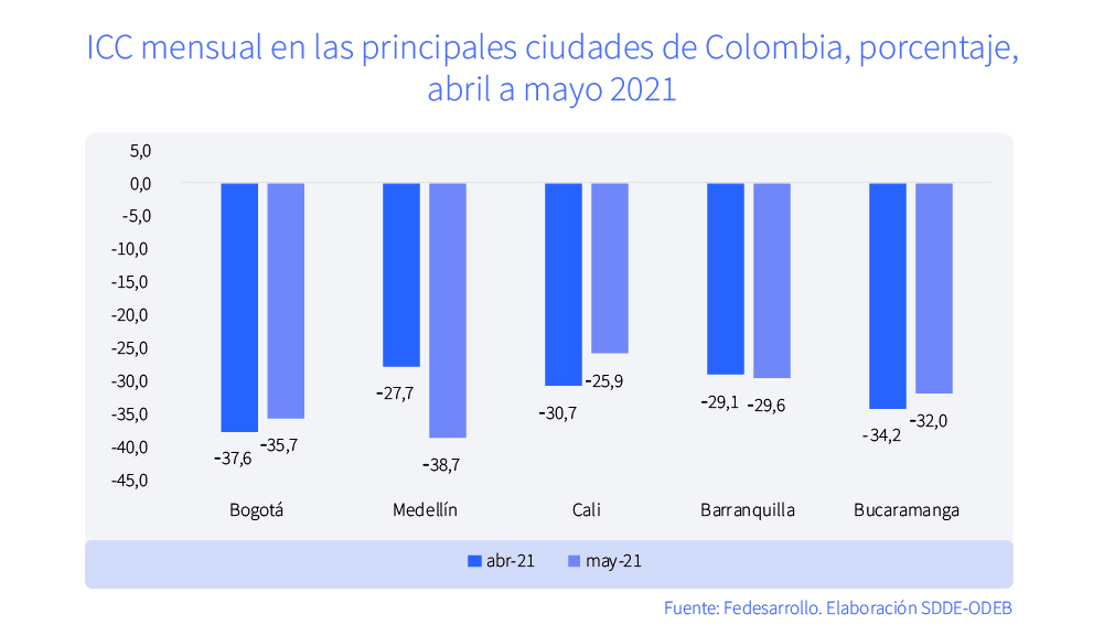 ¡Mejora la confianza empresarial! Empresarios de Bogotá aumentaron en mayo sus expectativas de ventas en 13,7 puntos porcentuales