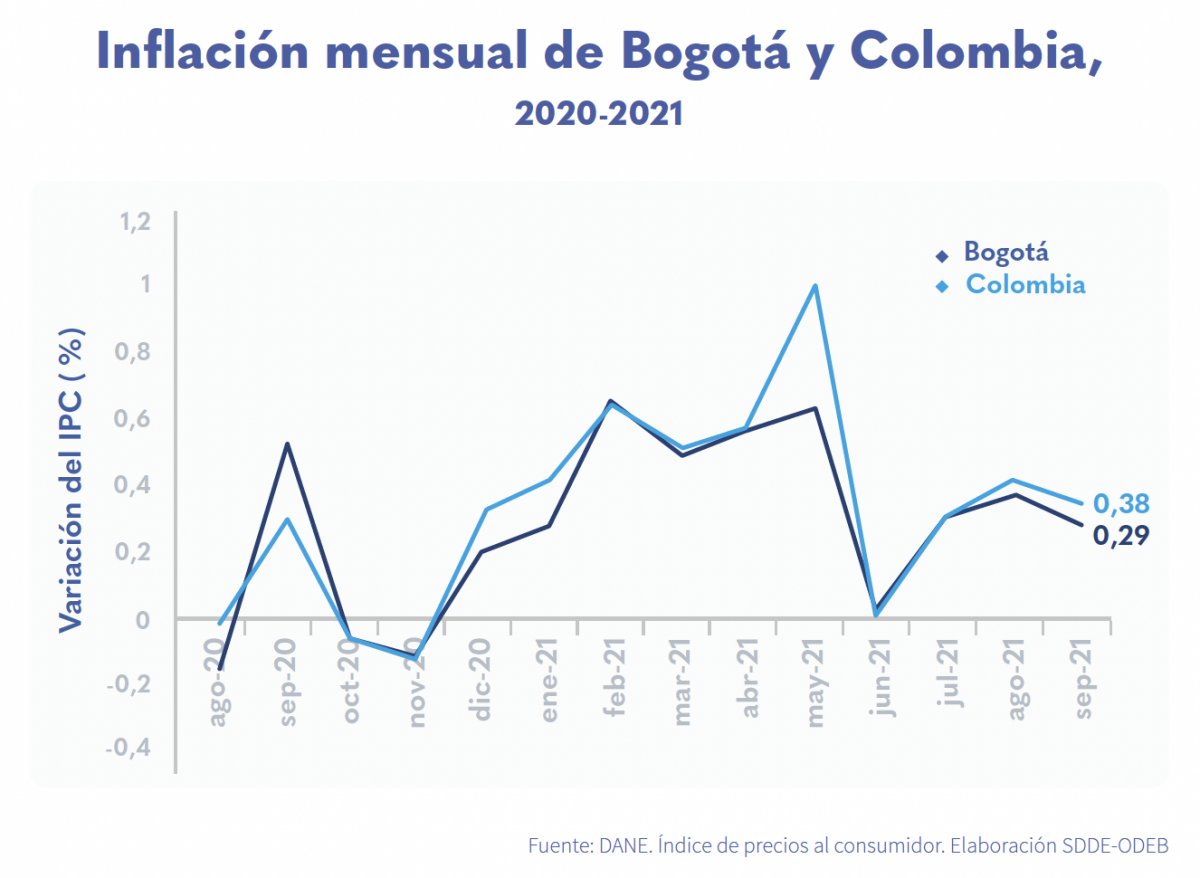 Inflación de Bogotá en septiembre se ubicó por debajo del incremento nacional