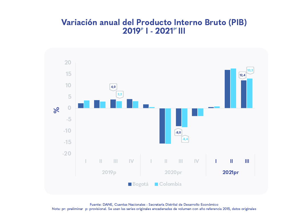 La economía bogotana ya superó los niveles  prepandemia: el PIB de Bogotá creció 12,4 % en el  tercer trimestre de 2021pr