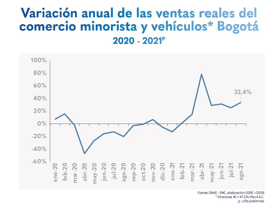 Las ventas del comercio al por menor en Bogotá completan 7 meses consecutivos de crecimiento  