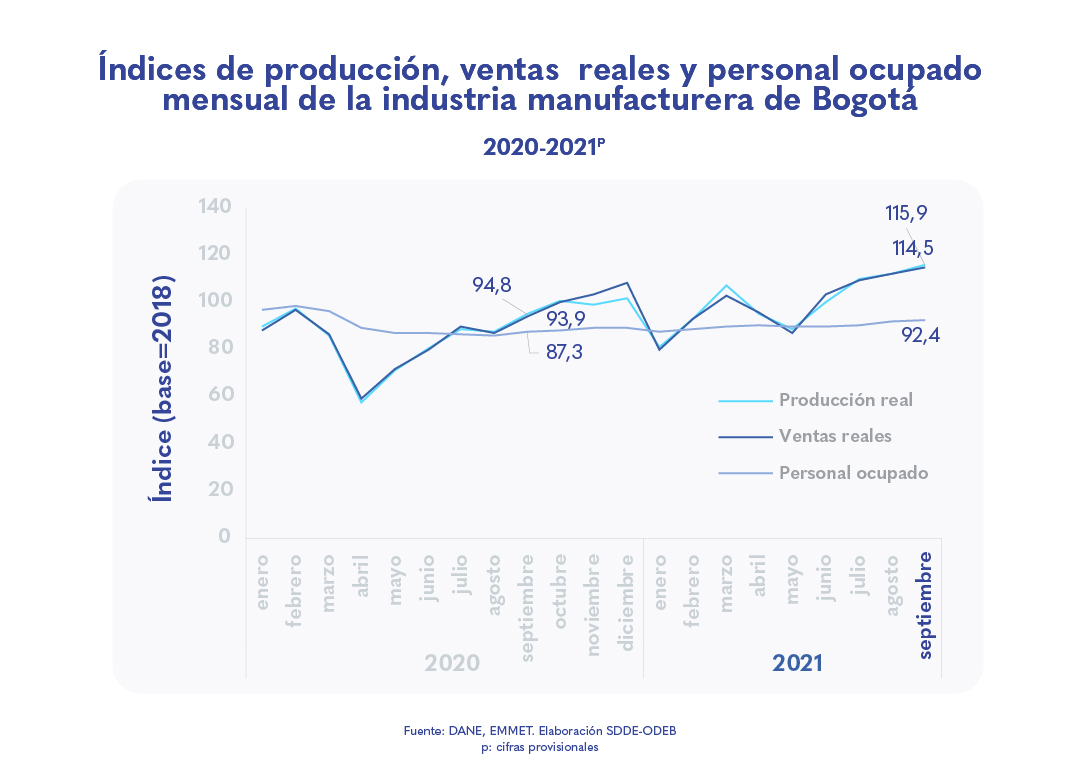 Continúa el crecimiento en la producción industrial de Bogotá