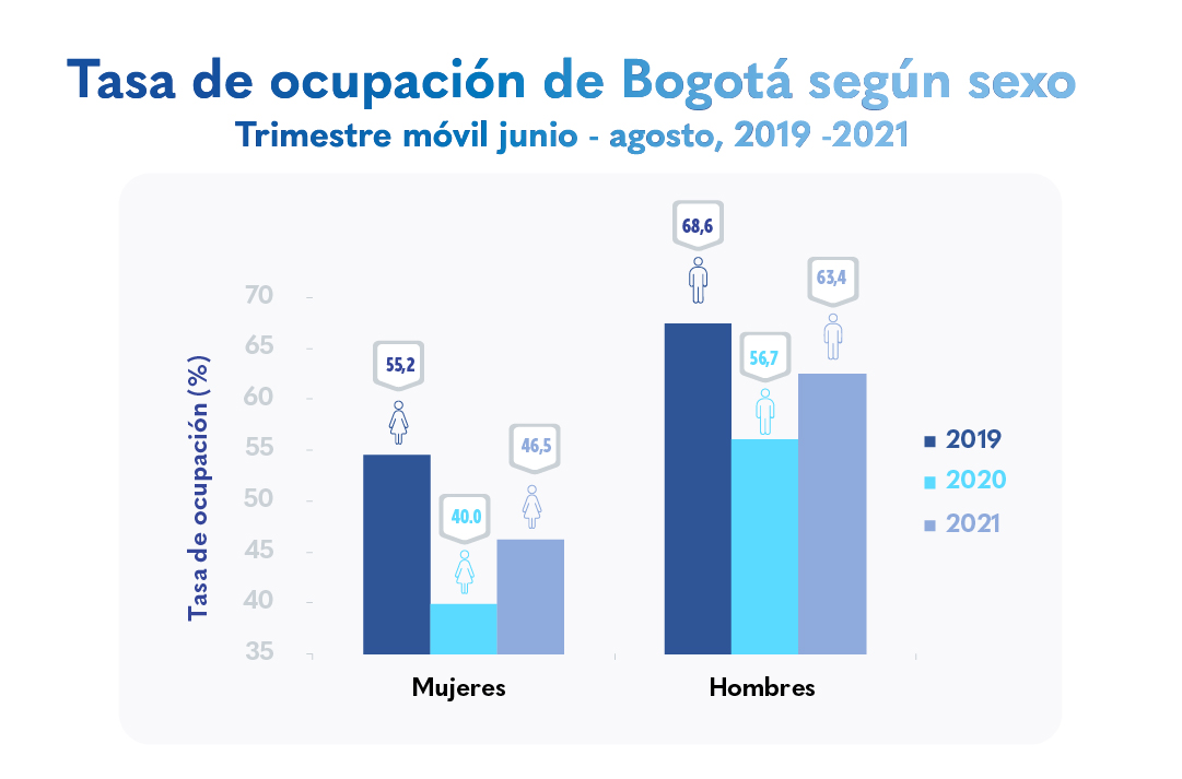 Bogotá sigue avanzando en la recuperación del empleo para jóvenes y mujeres