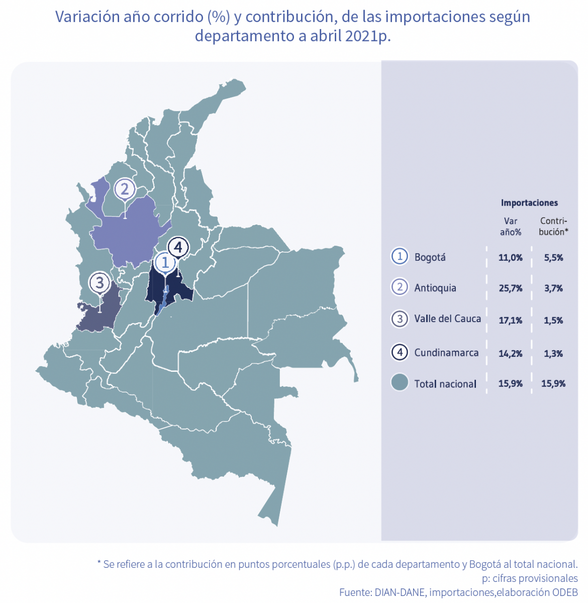 Las importaciones de Bogotá están en camino de recuperación: aumentaron 11,0 % año corrido a abril 2021 