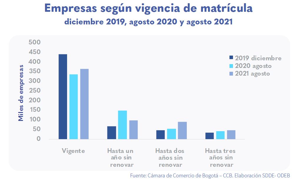 Aumentó 8,1 % el número de empresas con matrícula mercantil vigente en Bogotá