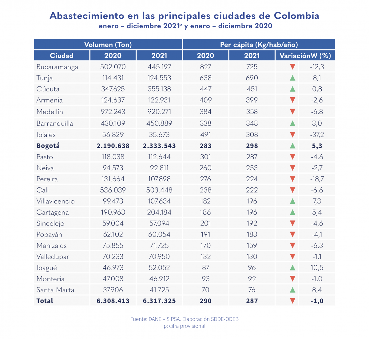 Aumentó el abastecimiento per cápita de alimentos en Bogotá