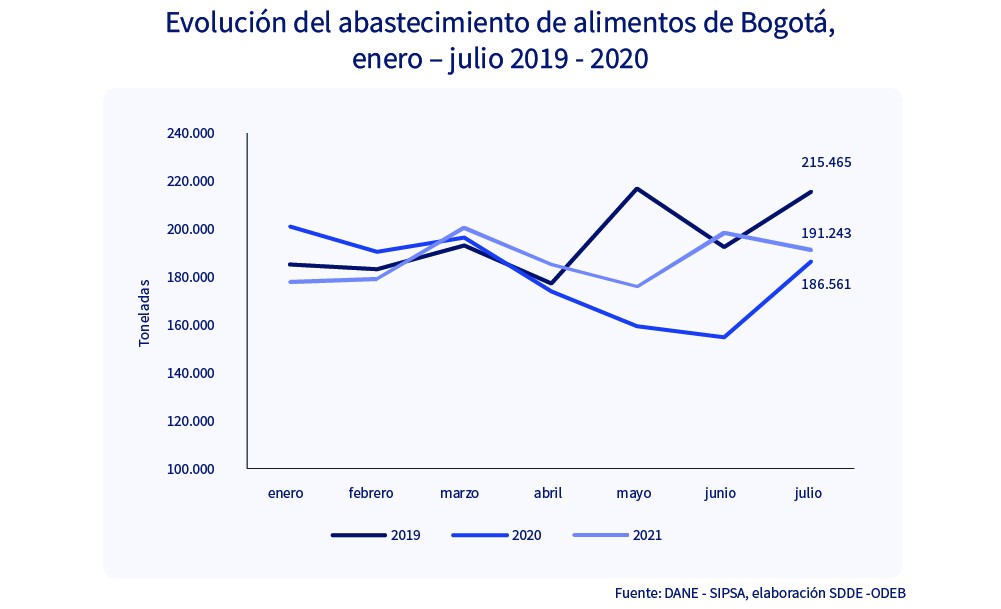 ¿Cómo va la recuperación del abastecimiento de alimentos en Bogotá?