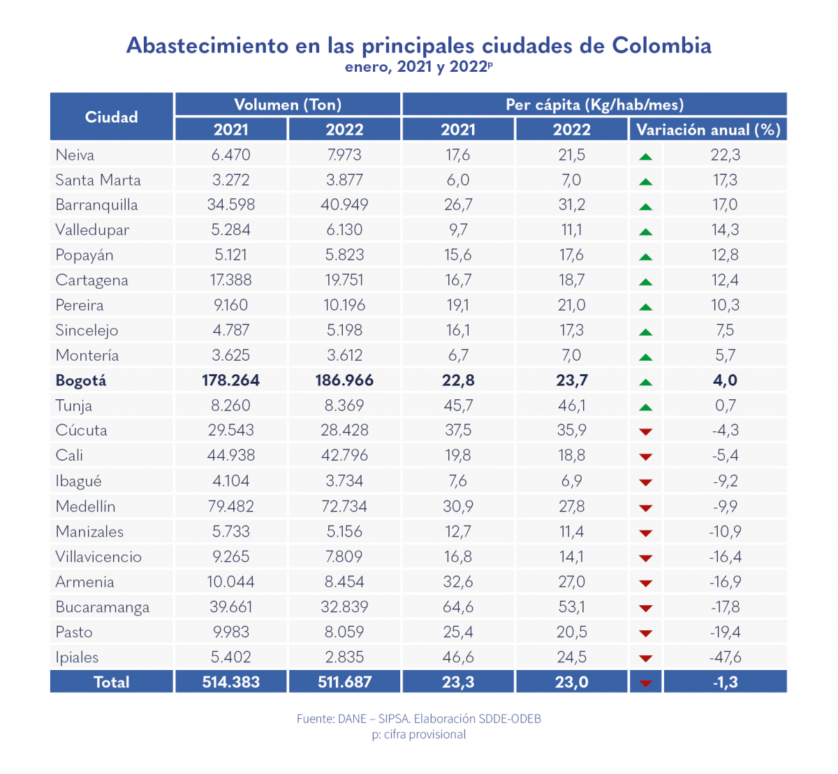 En enero de 2022 el abastecimiento per cápita  incrementó 4 % en Bogotá