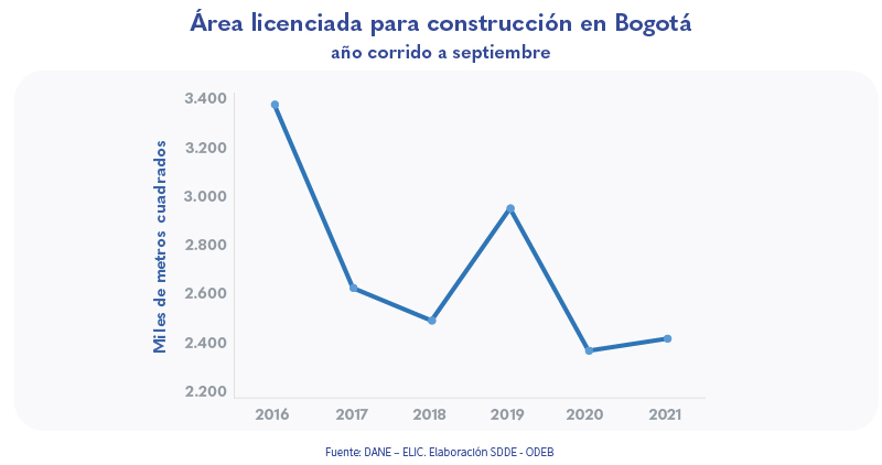 Área licenciada para construcción en Bogotá sigue en aumento