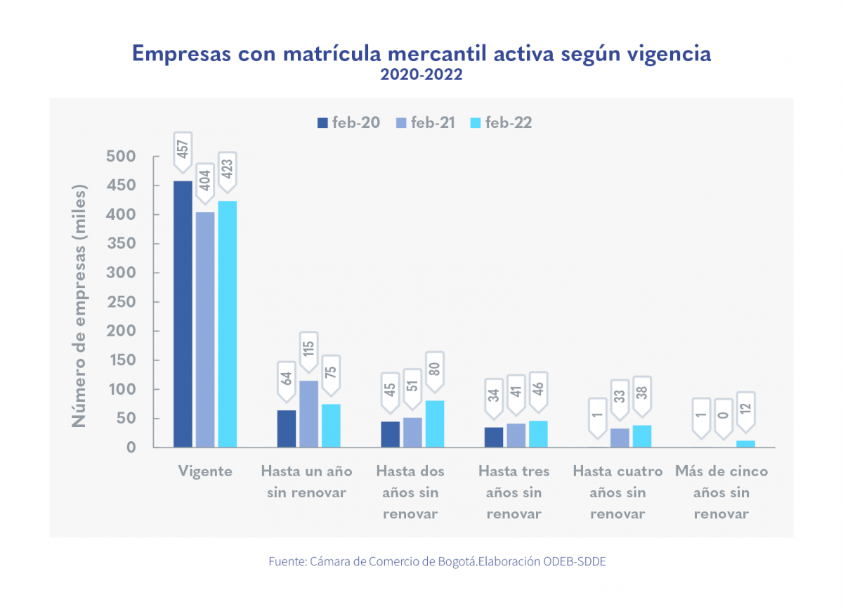 El 62,8 % de las empresas de Bogotá,  tienen al día la matrícula mercantil