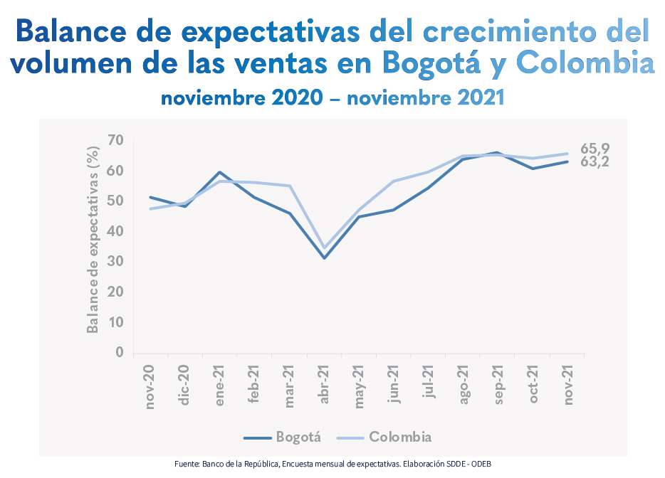 Aumentan las expectativas de ventas en Bogotá