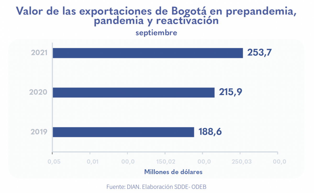 Las ventas de Bogotá en el exterior superaron en 34,4 % a las registradas en septiembre del 2019, año prepandemia
