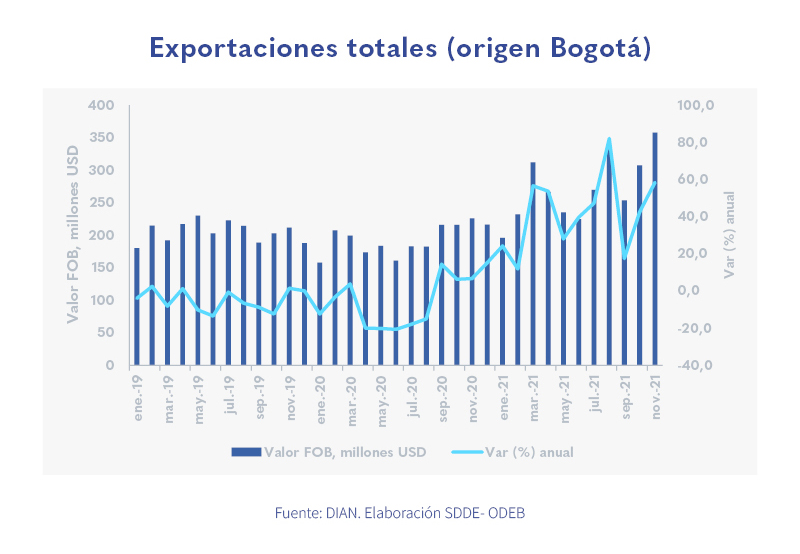 Bogotá lidera las exportaciones colombianas de alta tecnología
