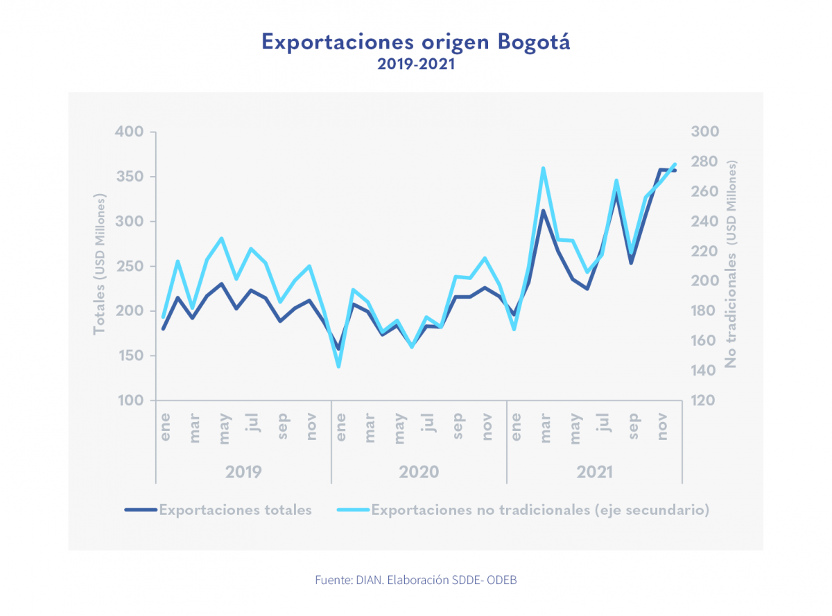 Exportaciones de Bogotá cerraron 2021 con un incremento de 44 %