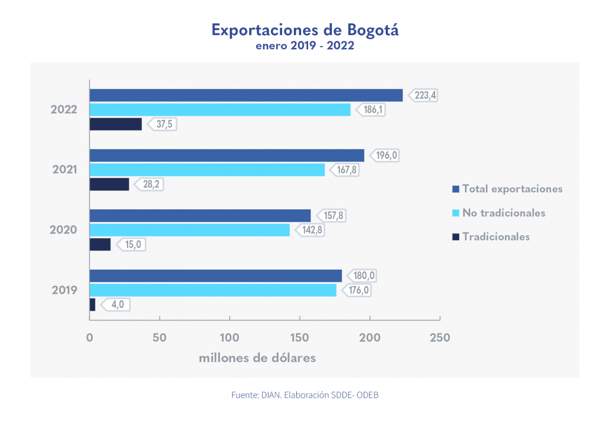Exportaciones de Bogotá aumentaron 24,1 %,  respecto al periodo prepandemia