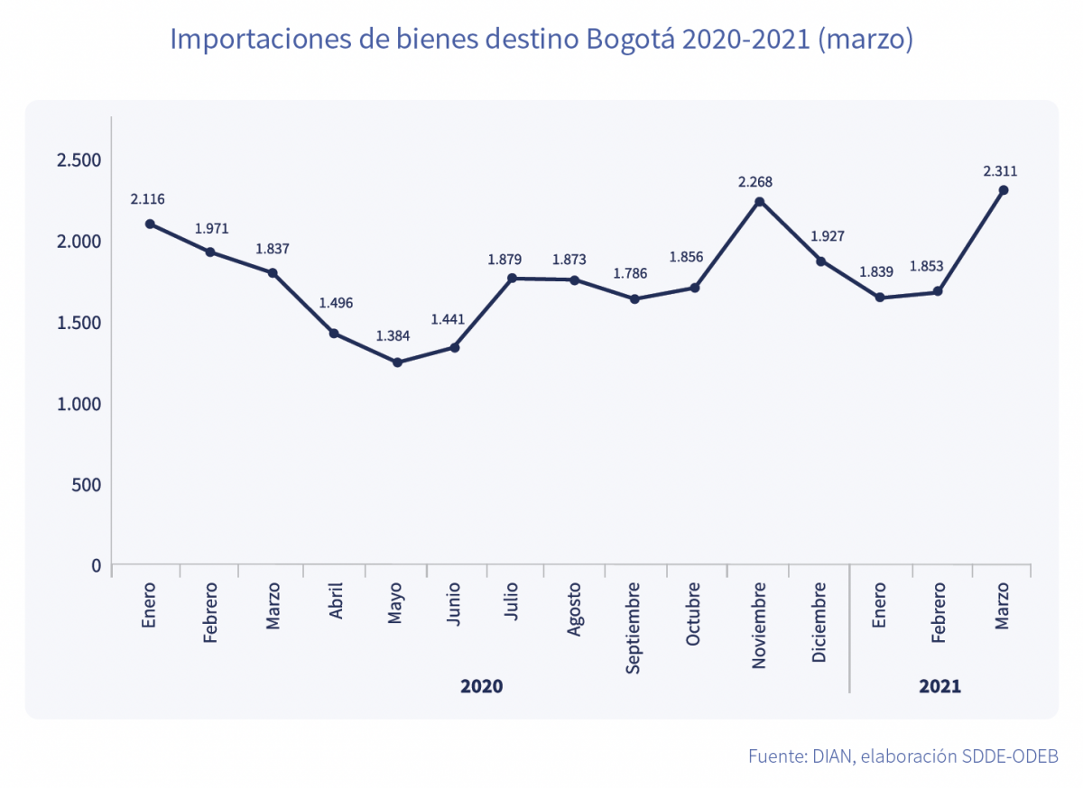 US$ 2.311 millones en importaciones hacia Bogotá en marzo de 2021, el valor más alto registrado desde 2020