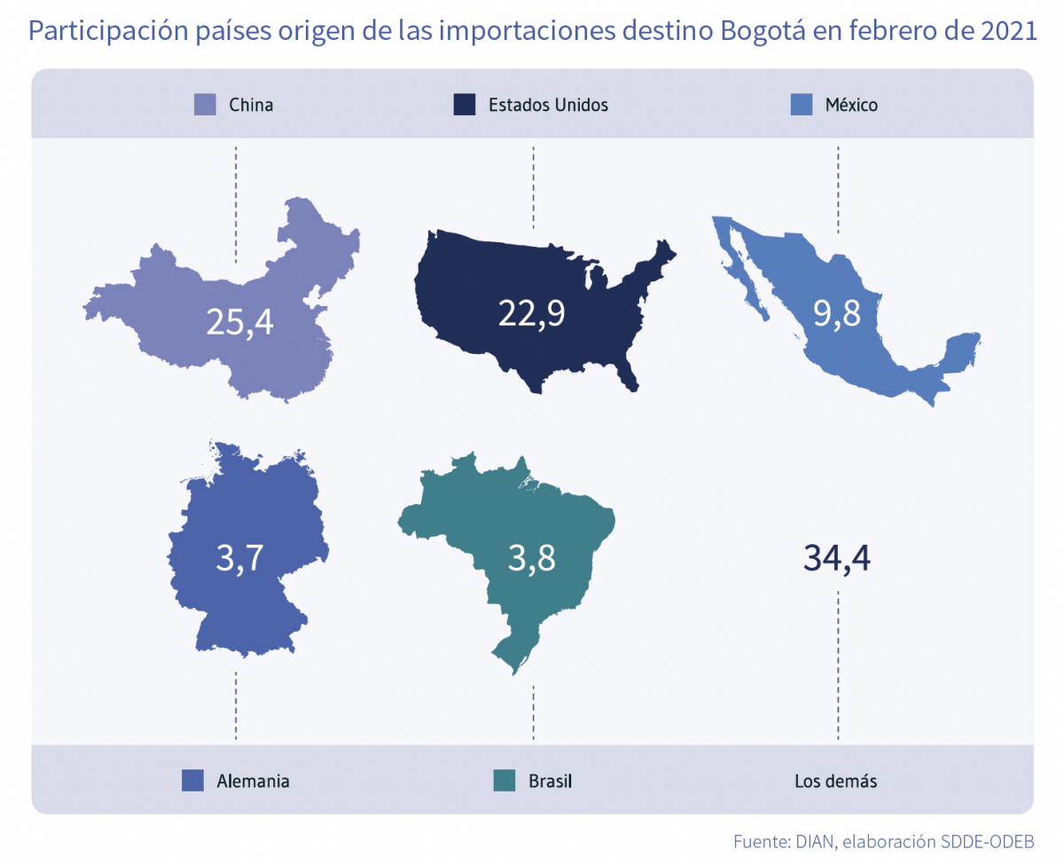 En febrero de 2021, las importaciones de productos químicos hacia Bogotá crecieron 12,7 % con relación al mismo periodo de 2020