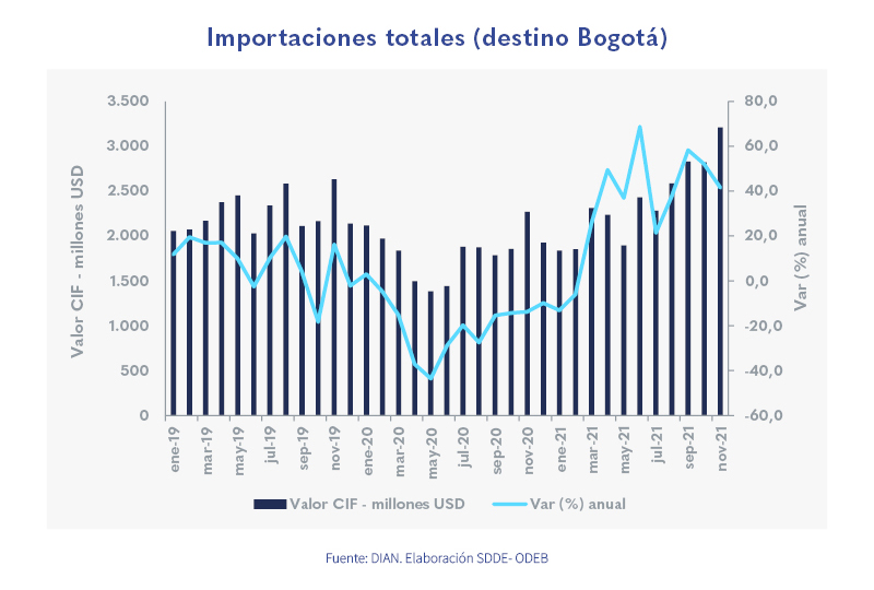 Las importaciones de Bogotá alcanzan su mayor nivel en los últimos 5 años