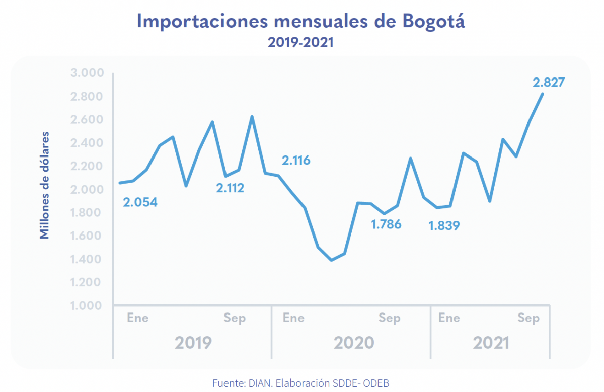 Bogotá alcanza la cifra más alta en importaciones desde 2019