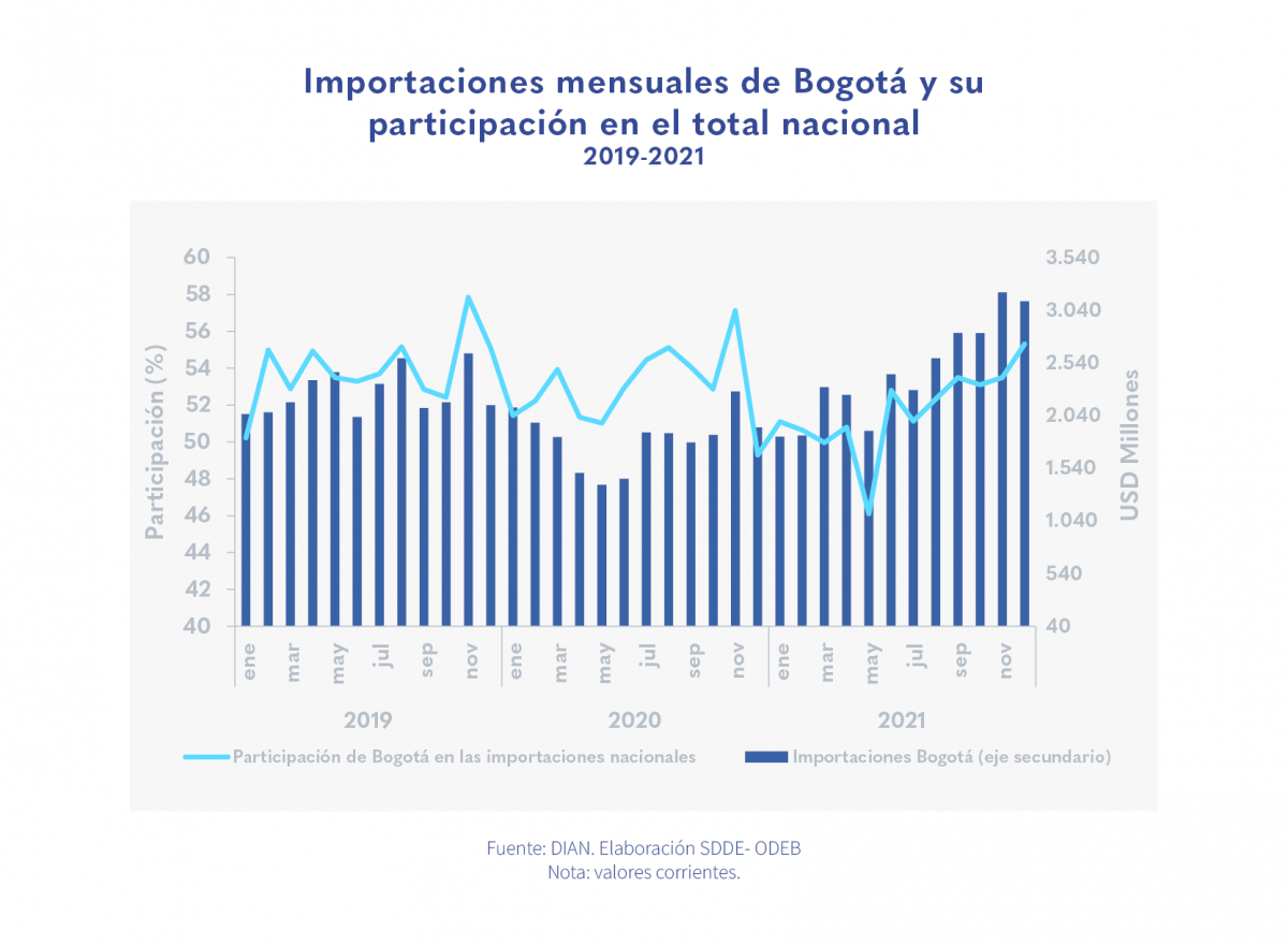 Las importaciones bogotanas en 2021 superaron los niveles de prepandemia
