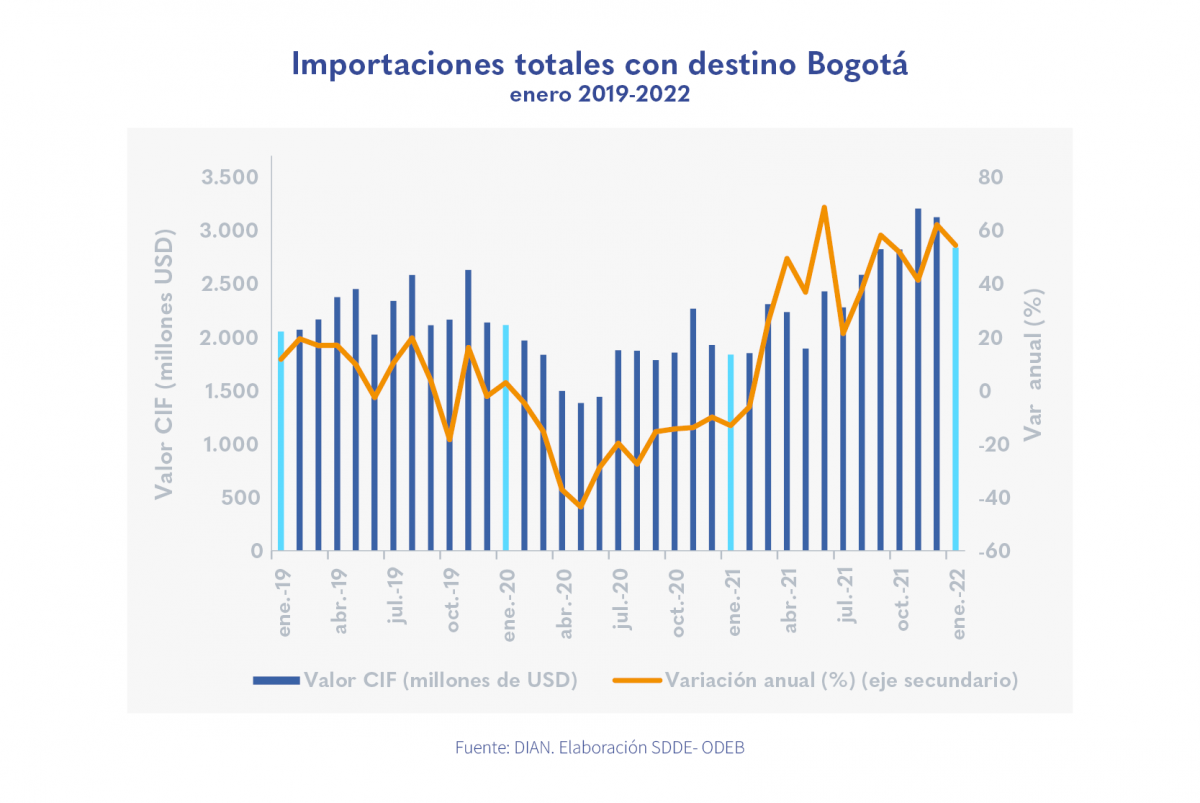 En enero las importaciones de Bogotá aumentaron  54,5 %, logrando el mejor nivel de los  últimos 4 años 