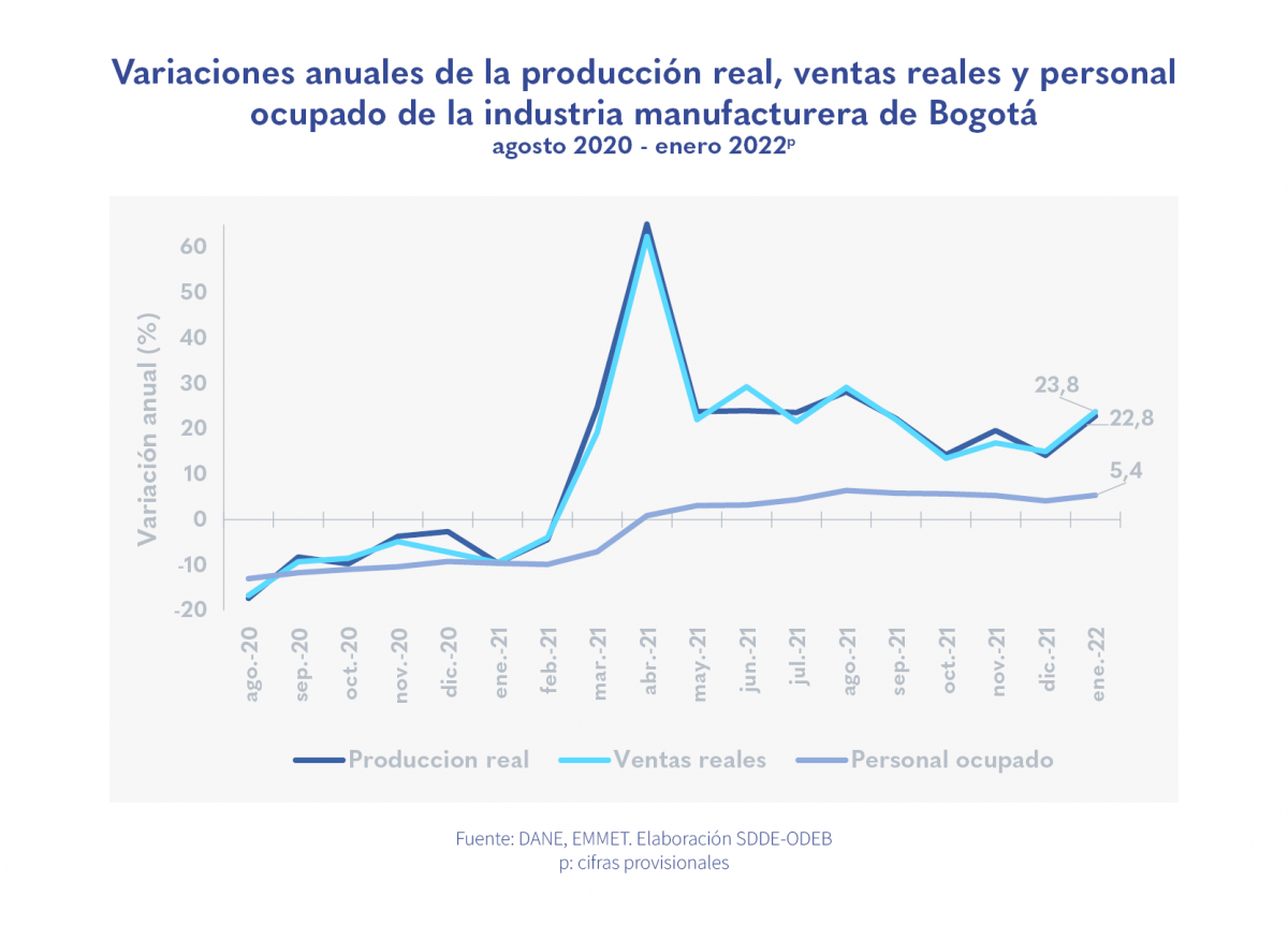 La producción industrial de Bogotá creció a dos  dígitos durante 11 meses consecutivos