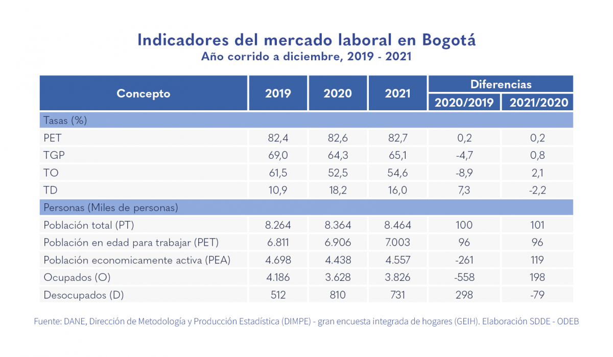 Bogotá registró la tasa de desempleo más baja  desde el inicio de la pandemia