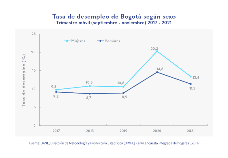 Las tasas de desempleo de mujeres y jóvenes siguen cayendo en Bogotá