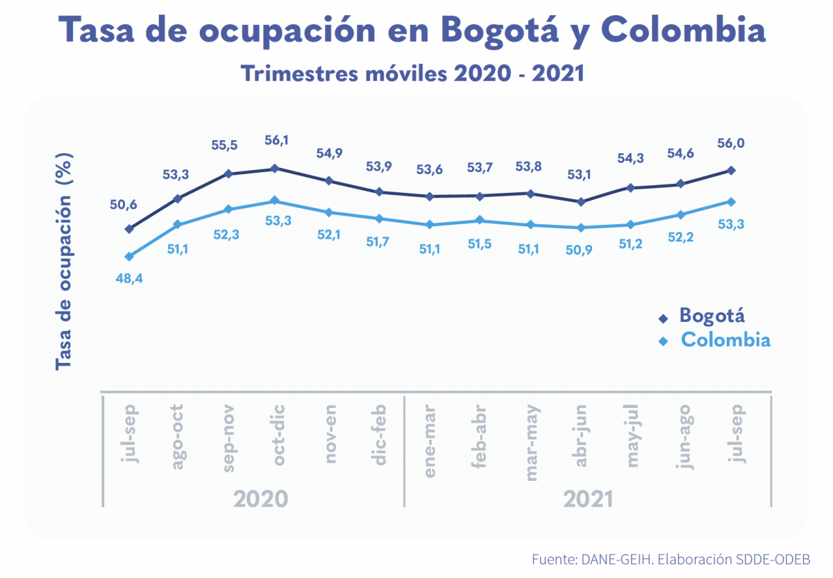 Bogotá recupera 427.382 nuevos empleos y alcanzó el 93,3 % de los niveles de prepandemia