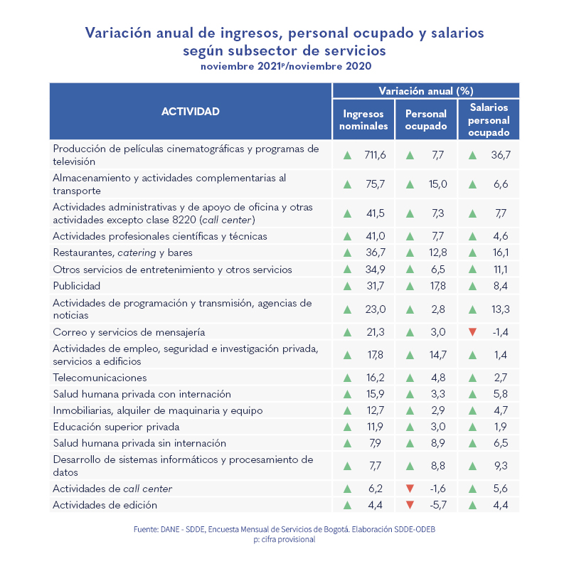 El 78 % de las actividades del sector servicios de Bogotá ya superaron los ingresos prepandemia