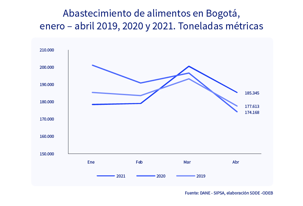 Bogotá sigue liderando el abastecimiento alimentario en el país, con un ascenso de 6,4 % en abril, superior a lo registrado en el mismo mes en 2020
