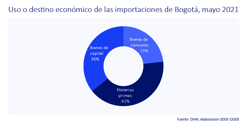 Las importaciones de Bogotá siguen su camino hacia los niveles prepandemia
