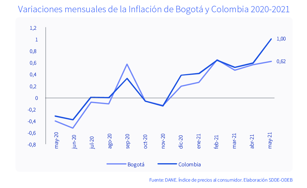 Pese a las afectaciones del paro nacional, en mayo, Bogotá continuó ubicándose entre las ciudades con menor incremento de precios en el país