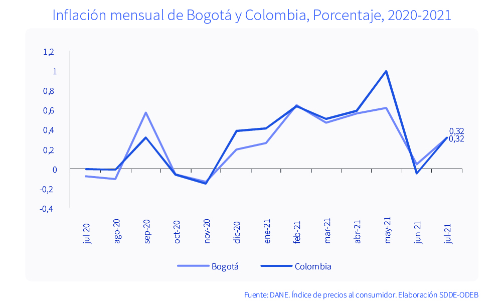 ¡La inflación sigue en terreno positivo! Un signo más de la reactivación económica de Bogotá