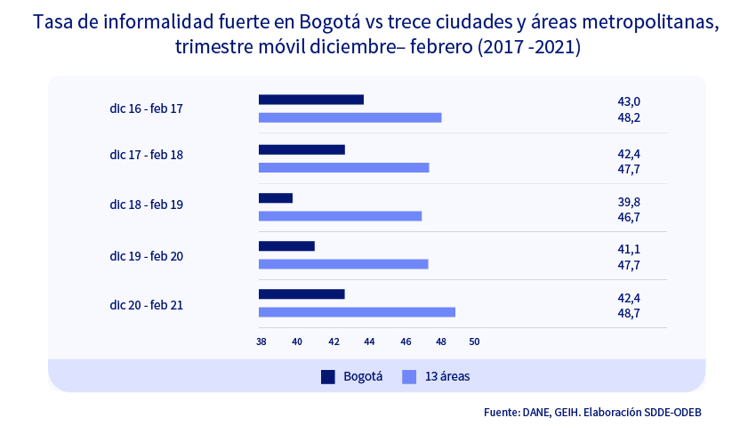Bogotá estuvo entre las ciudades con menor tasa de informalidad fuerte en el trimestre febrero-abril 