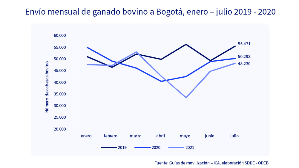 ¿Cómo va la recuperación del abastecimiento de alimentos en Bogotá?