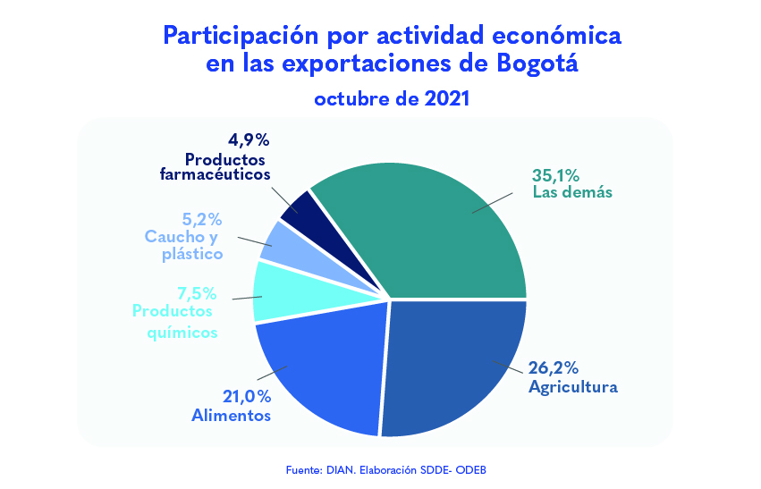 Las exportaciones de Bogotá crecieron 42,5 % en octubre