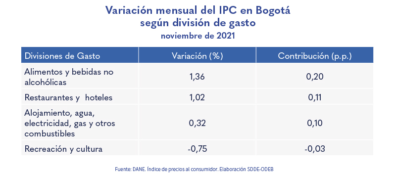 La inflación de Bogotá en noviembre fue de 0,47 %