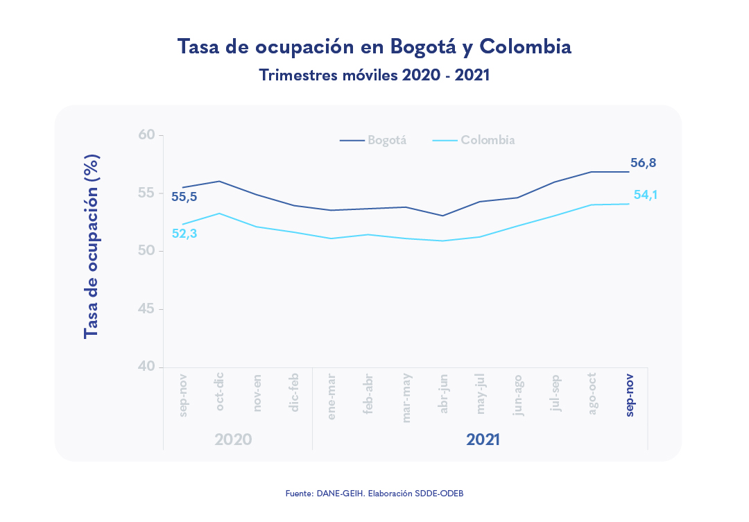 La ocupación laboral de Bogotá continúa en ascenso