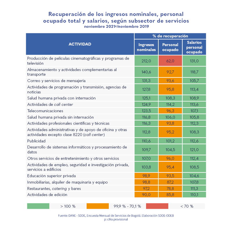 El 78 % de las actividades del sector servicios de Bogotá ya superaron los ingresos prepandemia