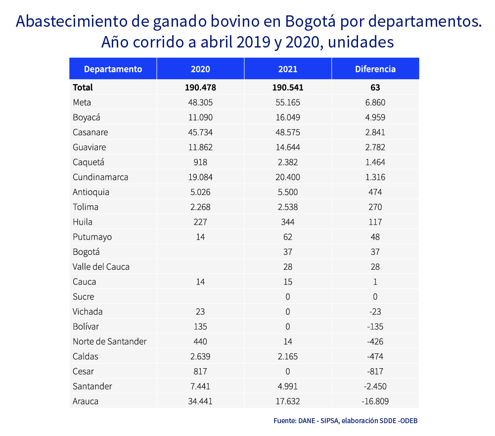 Bogotá sigue liderando el abastecimiento alimentario en el país, con un ascenso de 6,4 % en abril, superior a lo registrado en el mismo mes en 2020