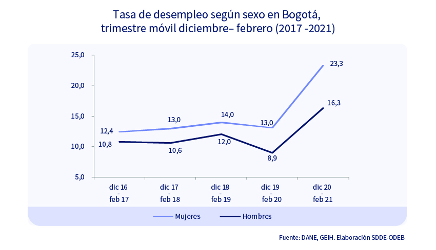 Bogotá estuvo entre las ciudades con menor tasa de informalidad fuerte en el trimestre febrero-abril 