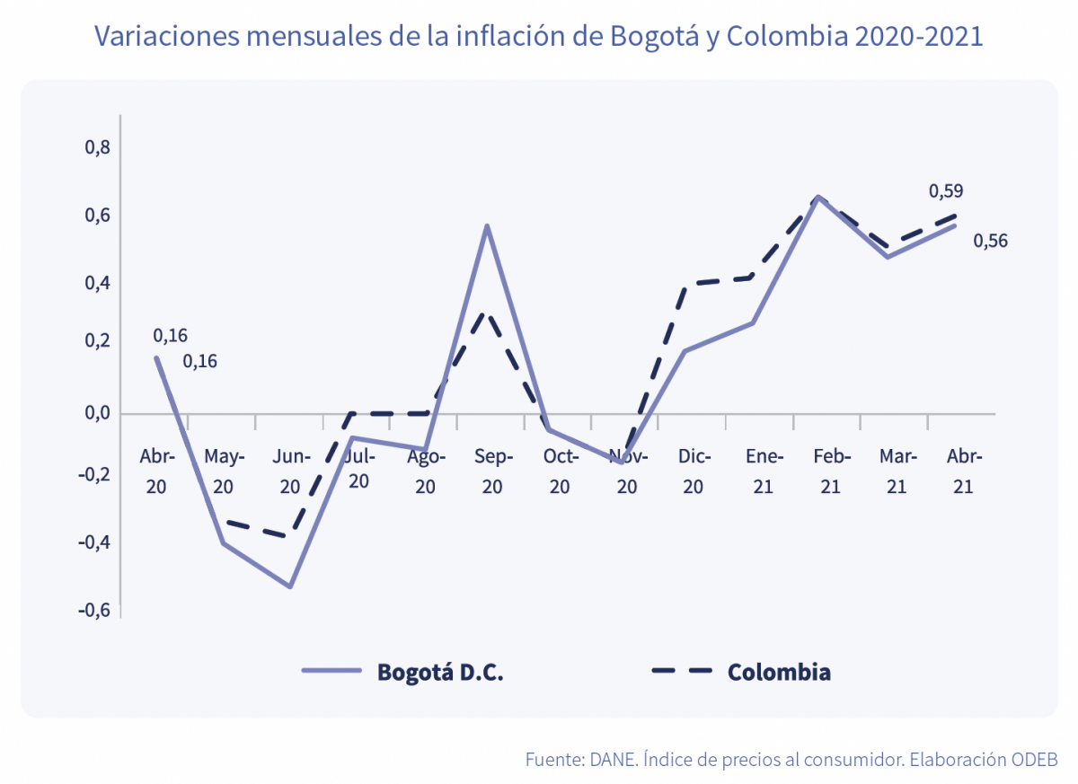 Bogotá se ubicó entre las ciudades con menor variación de precios en abril de 2021